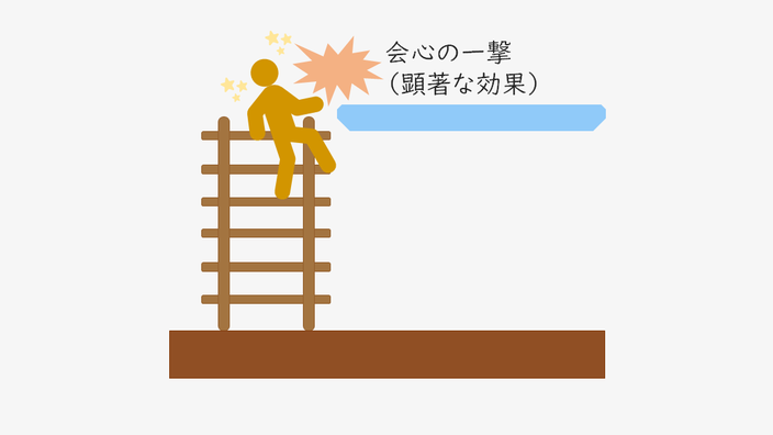 進歩性の説明における「顕著な効果」を説明するための図。当業者が、脚立等を使って「出願に係る発明」に到達したと思いきや、痛恨の一撃を食らってたじろぐ姿を現しています。