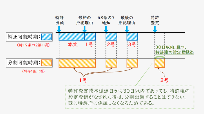 分割出願の時期的要件：審判請求によらずに特許査定を受領するケース