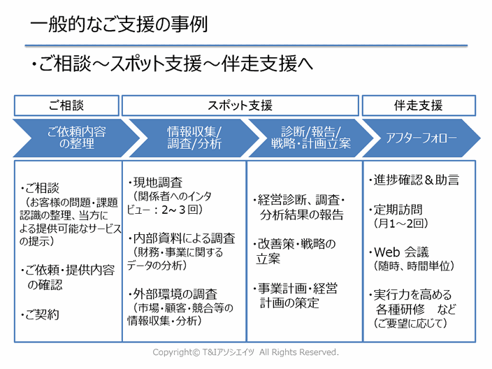 ご相談からご契約までの流れ、ご支援内容やアフターフォローのイメージです