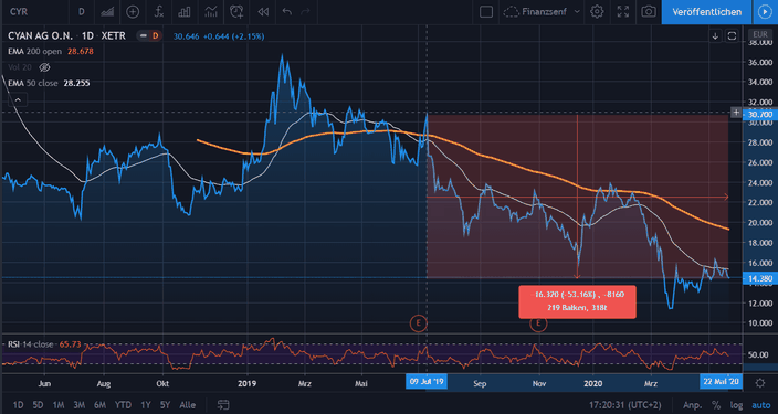 Chart der Cyan AG 2019-2020