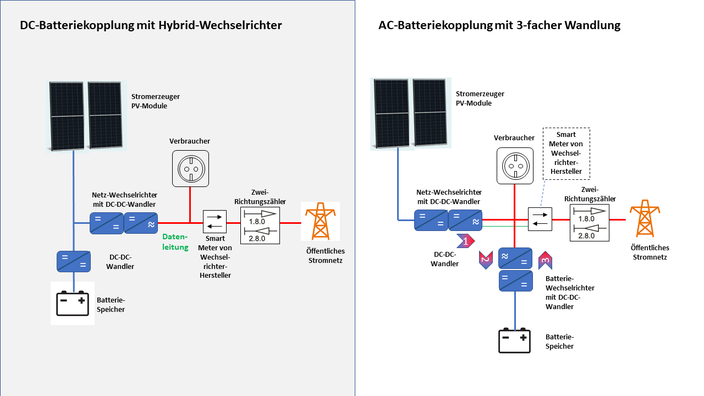 Linke Bildseite: DC-Batteriekopplung bei Austausch des vorh. Wechselrichters gegen Hybrid-Wechselrichter, rechte Bildseite: AC-Batteriekopplung mit zusätzlichem Batteriewechselrichter und 3-facher Wandlung
