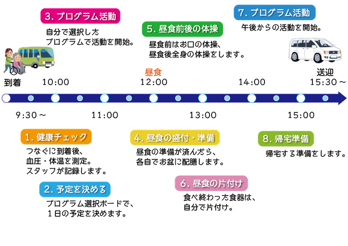デイサービスセンターつなぐに到着後の過ごし方。１.健康チェック、２.予定を決める、３.プログラム活動（午前）、４.昼食の準備・盛付、５.昼食前後の体操、6.昼食の片付け、７.プログラム活動（午後）、８.帰宅準備
