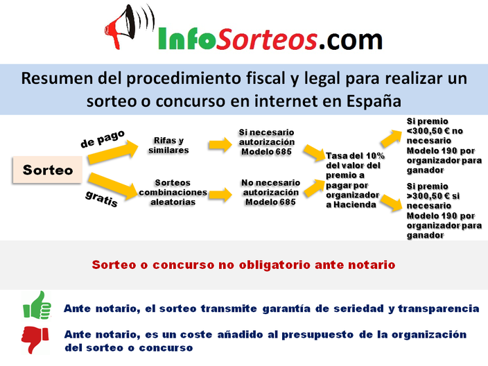 Bases legales y fiscales de un sorteo online