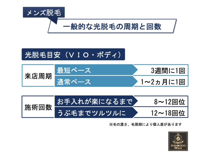 一般的な光脱毛の周期と回数