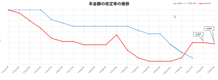 年金額の改定率の推移（平成29年度）