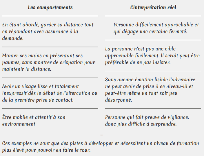 Tableau d'exemples d'attitudes de préventions des agressions