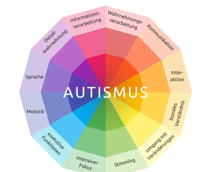 Autismus und Autismus-Spektrum-Störungen (ASS): Ein Blick in die Welt ...