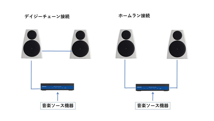 片側のスピーカーに接続し、さらに反対側に信号を送るデイジーチェン接続。ケーブルを目立たないようにスマートに配線することができます。また、左右それぞれにケーブル接続するホームラン接続も可能です。