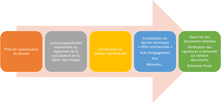 lecture efficace dce rétroplanning