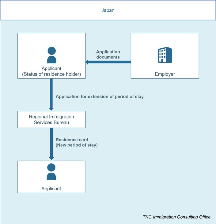 Procedures of application for extension of period of stay, Flow diagram