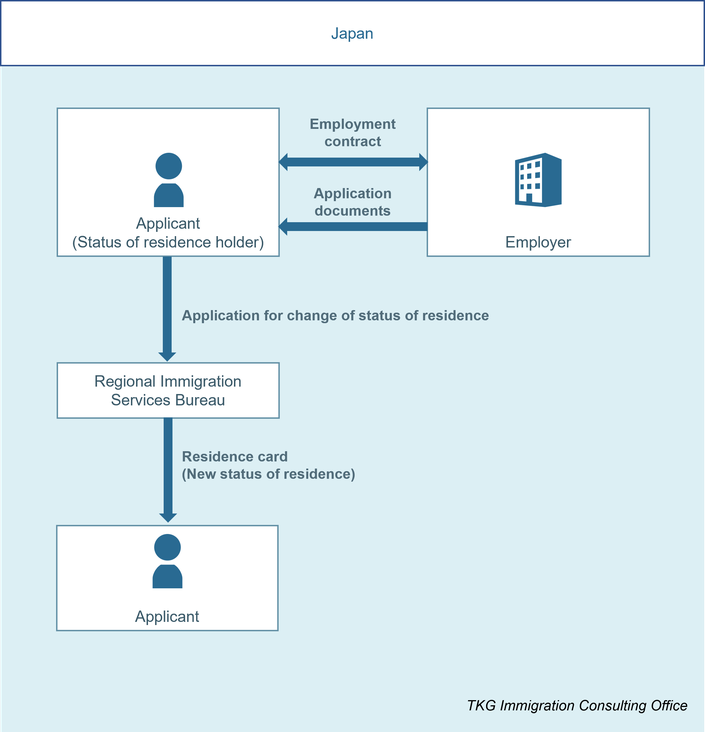 Procedures of application for change of status of residence, Flow diagram