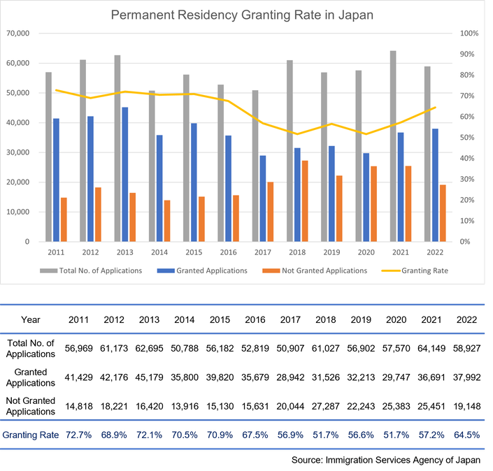 Permanent Residency Granting Rate in Japan are 72.7% in 2011, 68.9% in 2012, 72.1% in 2013, 70.5% in 2014, 70.9% in 2015, 67.5% in 2016, 56.9% in 2017, 51.7% in 2018, 56.6% in 2019, 51.7% in 2020, 57.2% in 2021, 64.5% in 2022