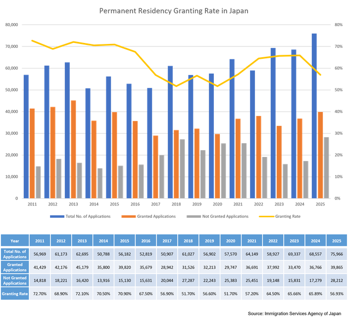 Permanent Residency Granting Rate in Japan are 70.9% in 2015, 67.5% in 2016, 56.9% in 2017, 51.7% in 2018, 56.6% in 2019, 51.7% in 2020, 57.2% in 2021, 64.5% in 2022, 65.66% in 2023, 65.89% in 2024, and 56.93% in 2025.