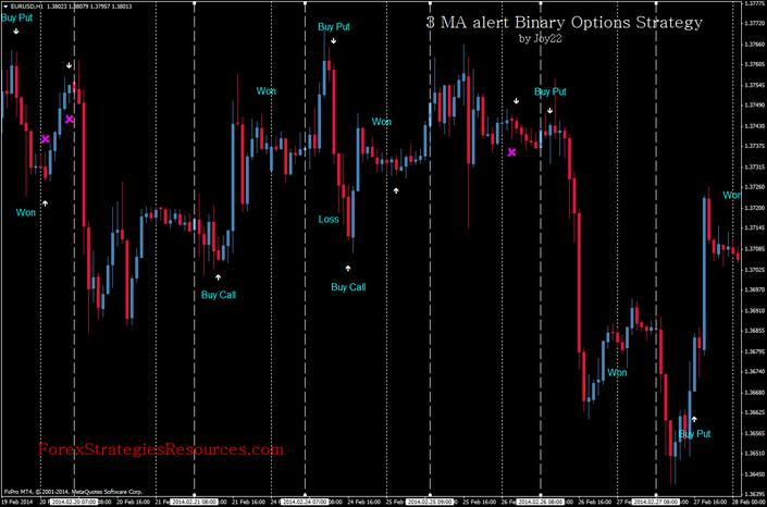 Ma Cross Alert, end of the day,  Binary Options Strategy