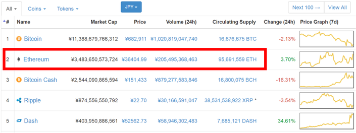 仮想通貨ランキングのイーサリアムの順位