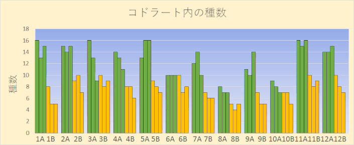 図３．　渡良瀬遊水地植生調査　コドラート内の種数（棒グラフ）