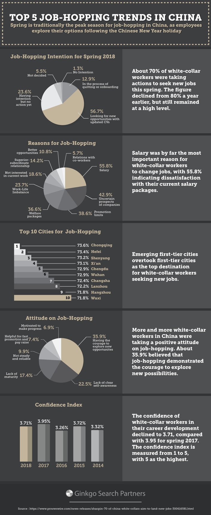 Top 5 Job-Hopping Trends in China