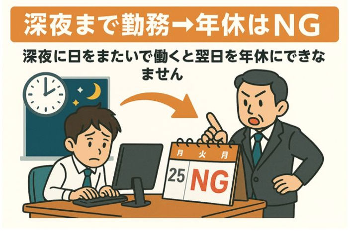 深夜勤務で日付をまたぐと翌日を年休にできないことを示すイラスト。上司がカレンダーの「NG」を指し、深夜勤務後は出勤扱いになることを表現している。