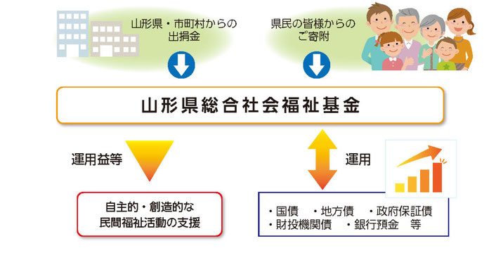 紅花ふれあい基金　山形県社会福祉協議会