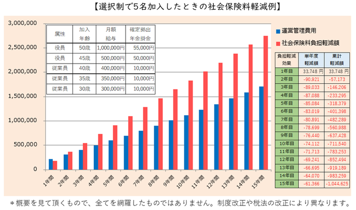 社会保険料負担軽減例《平賀ファイナンシャルサービシズ㈱》