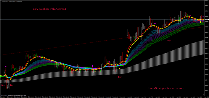 MA Rainbow with Asctrend