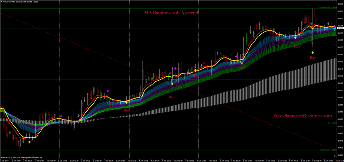 MA Rainbow with Asctrend