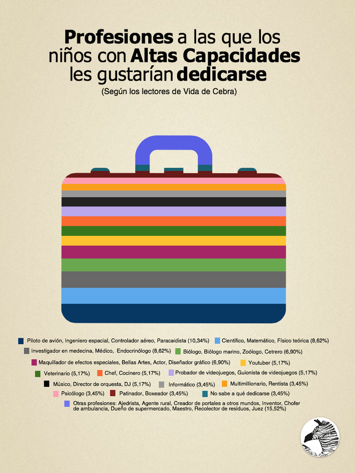 Vida de Cebra infografía niños Altas Capacidades Superdotados profesiones