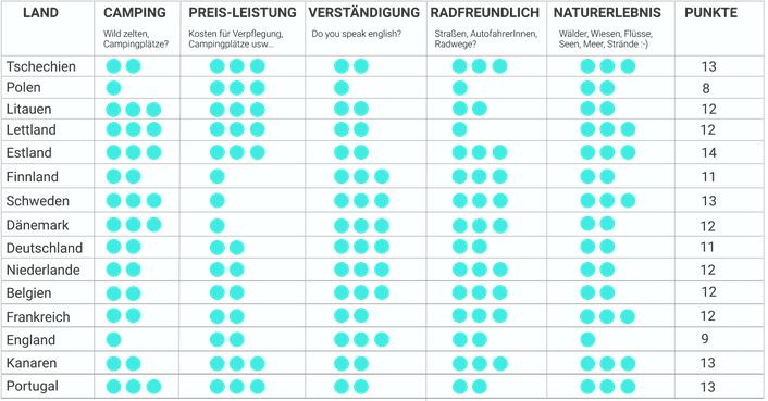 Radreise Europa - Ländervergleich