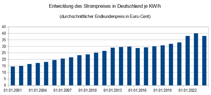 Entwicklung der Strompreise (je Kw/h in Euro) seit 2006