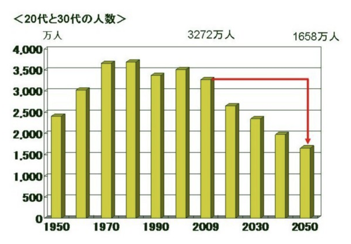 ミラクル資金計画,30代人口推移と予想,生産人口推移,家計診断,吉川浩一,住宅資金計画