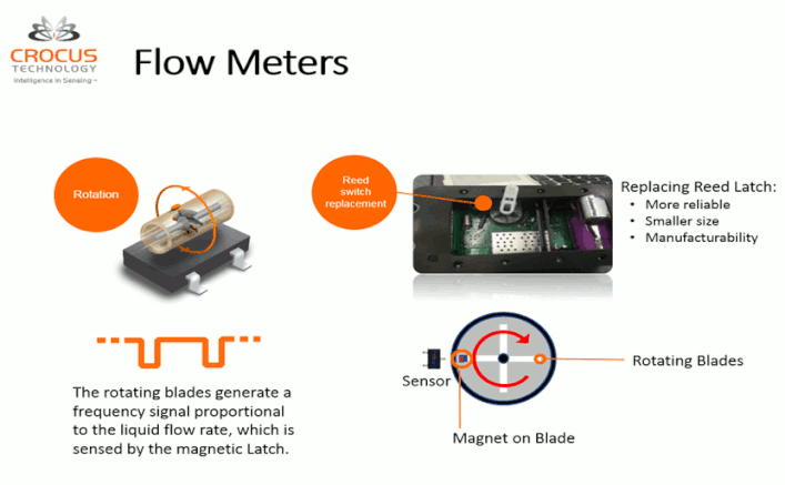 Crocus Technology Durchflussmessung