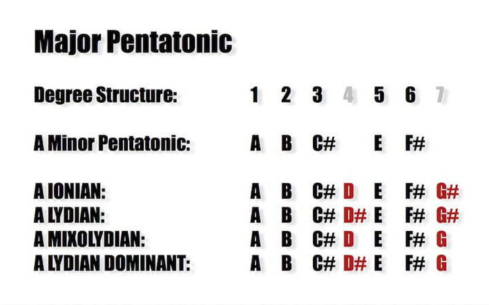 MAJOR Pentatonic Substitutions for Modes