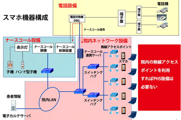 図1　スマホは二重投資を回避できる