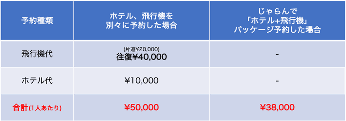 じゃらん「年末年始の旅行パッケージ」料金比較