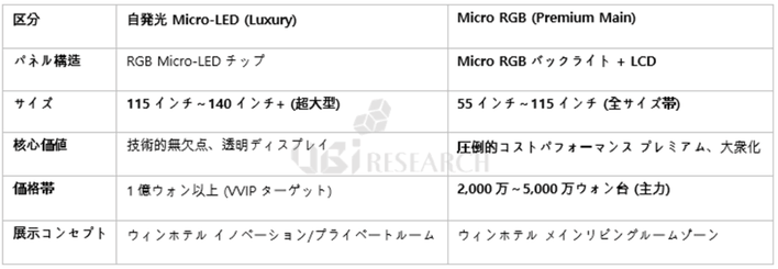 自発光マイクロLED（ラグジュアリー）とMicro RGB（プレミアム）に分かれるサムスンの2026年テレビ二元化戦略比較表 (出典：UBIリサーチ)