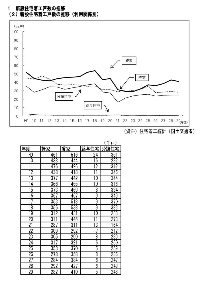 新設住宅着工戸数の推移