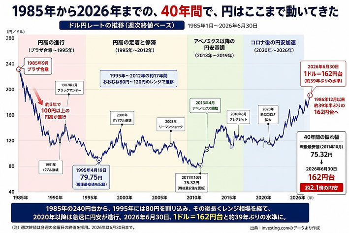 40年で円はここまで動いた《平賀ファイナンシャルサービシズ(株)》
