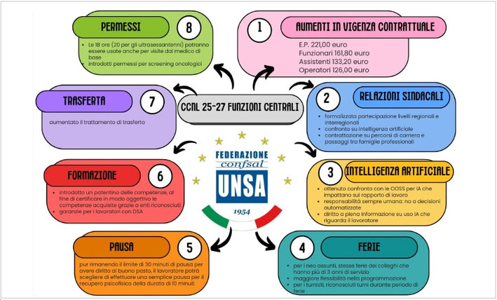 immagine Funzioni centrali, ecco le principali novità del contratto 2025-27