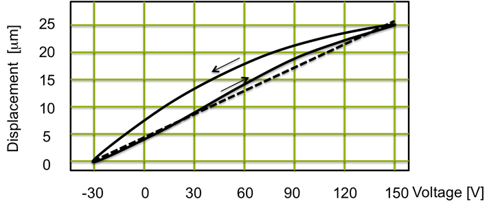 Displacement behavior of piezo stack