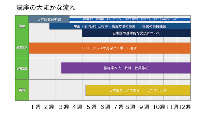 La Lingua Language School - 420時間日本語教師養成講座 スケジュール