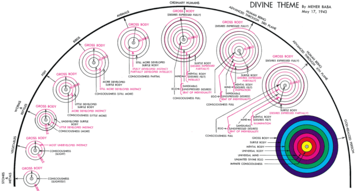 Meher Baba directed chart from the "God Speaks" book. The chart flows from left to right.
