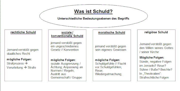 Unterschiedliche Formen von Schuld im Überblick 