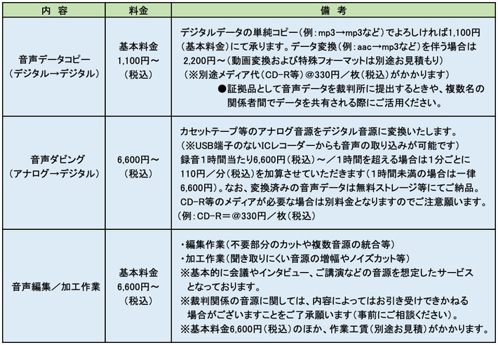 カセットテープなど、アナログ音源からのデジタル化（CD-R作成等）や音声編集も承っております。