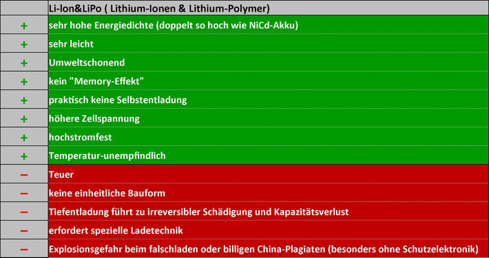 Lithium-Ionen&Lithium-Polymer Akkus - positive und negative Eigenschaften in der Übersicht