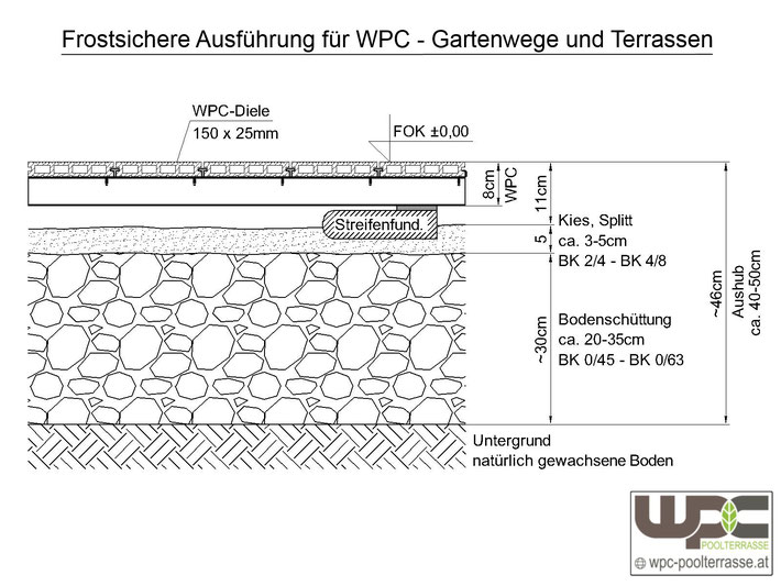 WPC Alu Unterkonstruktion auf Streifenfundament - Punktfundament Kies Schotterbett Unterbau frostfrei