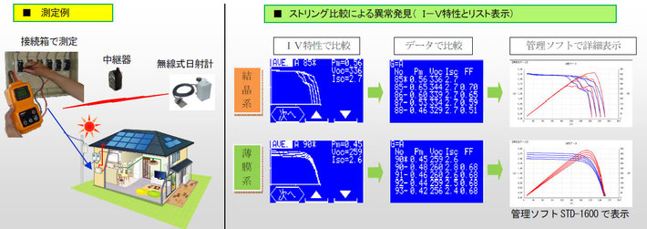 太陽光発電ストリングチェッカの使用例