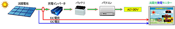 独立電源のモニターについて