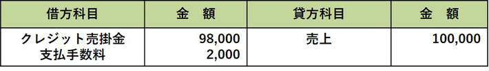 クレジット売掛金