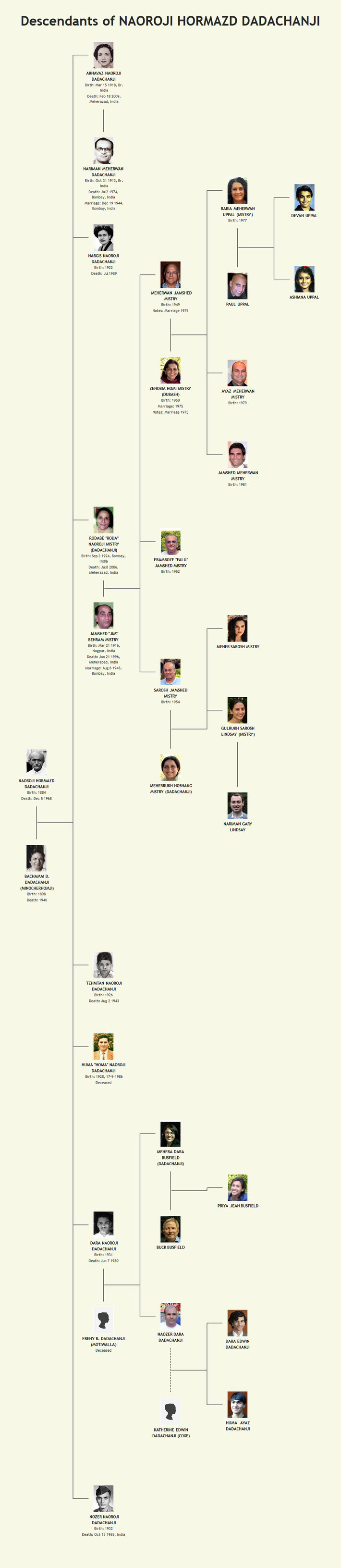 Chart compiled by Anthony Zois