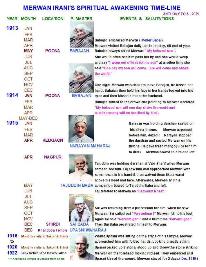 Merwan's ( Meher Baba ) time-line in seeking out the Perfect Masters at that time. Designed by Anthony Zois.